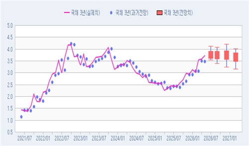 [채권금리 POLL] 7월 인상 시작 유력…"좁은 범위서 상방 압력"_김정현