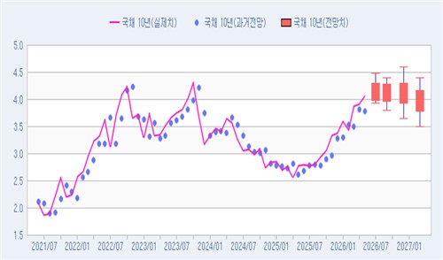 국고 10년 금리 전망치
