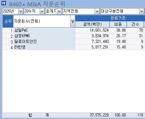 [상반기 리그테이블-M&A회계] 삼일PwC 선두…'포테그라' 딜 잡은 삼정 2위_최정우