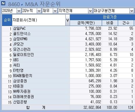 [상반기 리그테이블-M&A재무] 삼일PwC, 압도적 딜 건수…1위 수성_최정우