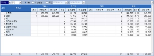 [상반기 리그테이블-IPO주관] '케이뱅크 빅딜' 품은 NH투자증권 1위 수성_이규선