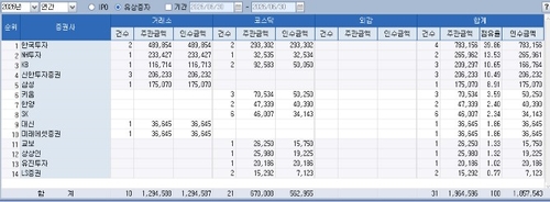 [상반기 리그테이블-유증주관] SKC 잡은 한국투자증권 1위 독주_이규선