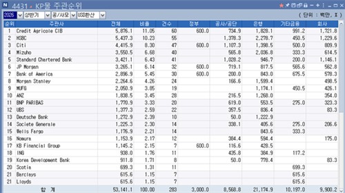 [상반기 리그테이블-KP주관] 선두 달리는 CA, 바짝 뒤쫓는 HSBC_피혜림
