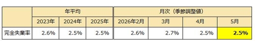 日 5월 실업률 2.5%…예상치 부합(상보)_김경림