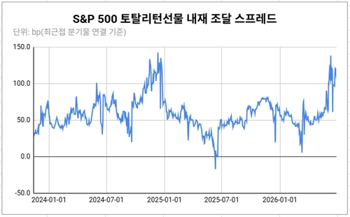 [글로벌차트] 美 주식 레버리지 조달비용 급등…"머니마켓 전이 우려"_김성진
