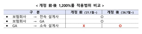 GA도 1200%룰 적용…금융위 "과당 수수료경쟁 경감 기대"_이윤구