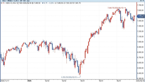 S&P500 선물, 중동 긴장 완화에도 소폭 하락…美 국채금리↑_홍경표