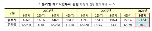 1분기 해외직접투자액 36.2% 증가…글로벌 증시 호조 영향_박준형