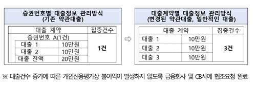 보험사 약관대출, 내일부터 건별로 청약철회 가능해진다_이윤구