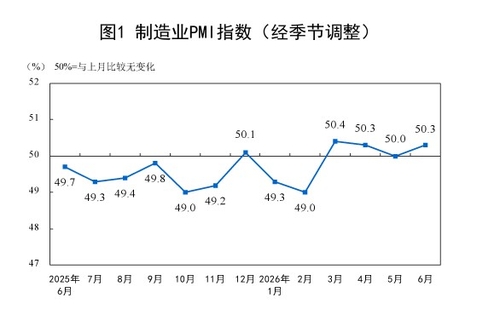 中 6월 제조업 PMI 50.3…예상치 상회(상보)_홍경표