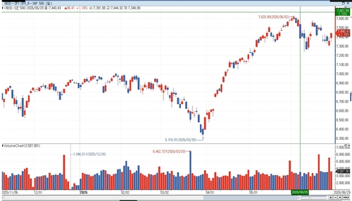 CFRA "증시 랠리 하반기에도 계속…S&P500 7,730 예상"_이민재