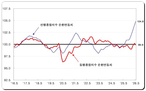 [국가데이터처 제공]