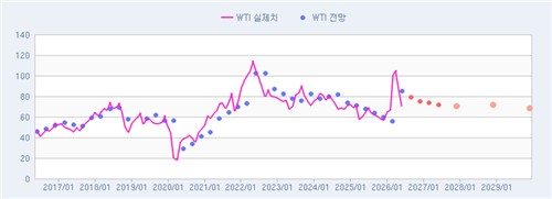 [인포맥스 POLL] 공급제약·여름수요에 3Q 유가 80달러_이민재