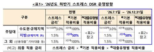 지방 주담대 2단계 스트레스 DSR 연말까지 유지…또 유예_한상민