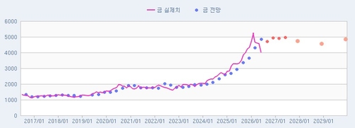 [인포맥스 POLL] 금, 유동성 헤지에 3분기 4,726.92달러로 상승 전망_박지은