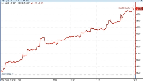 일본 장기 국채 금리 급등…20년·30년 10bp↑(상보)_홍경표