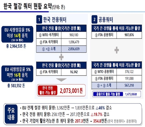 EU, 韓 철강 무관세 물량 20% 축소…전체 46% 급감 대비 선방_윤은별