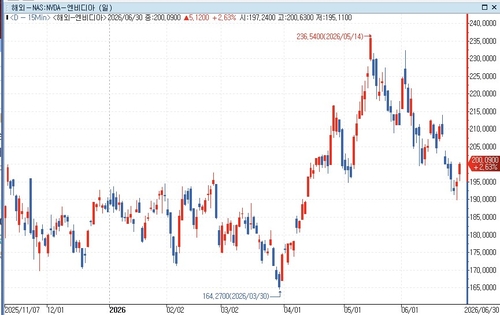 엔비디아, S&P500 상대 약세 지속…반전 기회는_이종혁