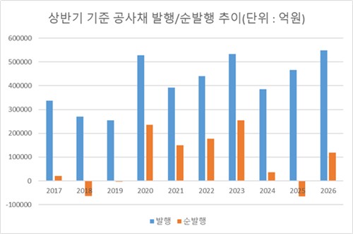 시장위축 속 공적채권 발행만 급증…한국물은 초활황_피혜림