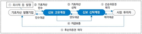 신보, 유동화수익증권 첫 직접 발행…2천690억 조달_유수진