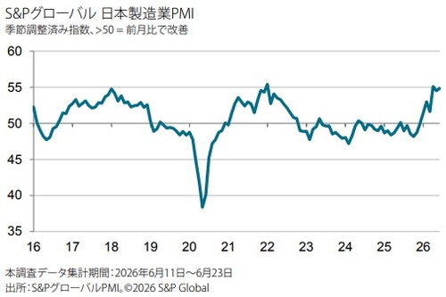 日 6월 제조업 PMI 확정치 54.8…속보치에 거의 부합(상보)_이민재