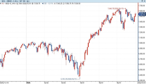 S&P500 선물, AI·반도체 강세에도 약보합…美 국채금리↓_홍경표