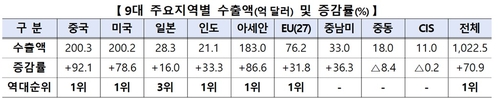 [출처: 산업통상부]