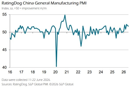 中 6월 레이팅독 제조업 PMI 51.7…7개월 연속 확장_이민재