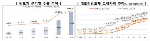 산업부, 年 수출 1조달러 자신감…어디서 핑크빛 봤나_이재헌