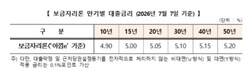 주택금융공사, 7월 보금자리론 금리 0.30%p↑_유수진