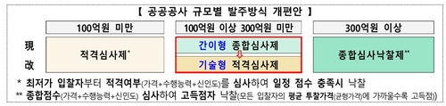 정부, 100억~300억 공공공사에 '기술형 적격심사' 도입_박준형