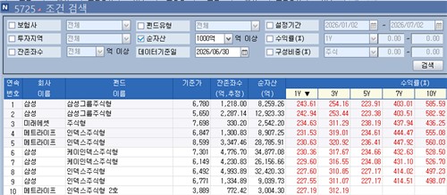 [변액보험 상반기]'불장'에 주식형 압도적…삼성생명 상위권 포진_이윤구