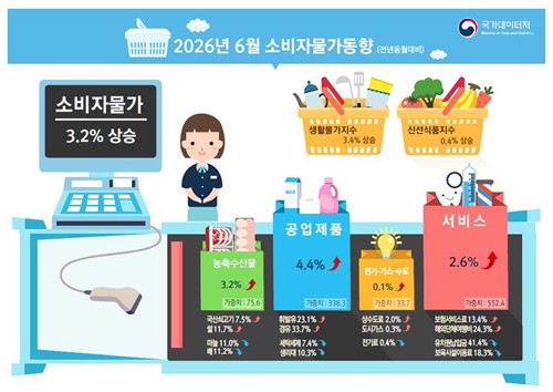 6월 소비자물가동향