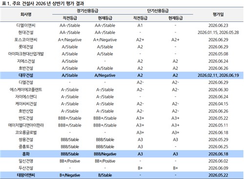 올해 상반기 정기평가 결과
