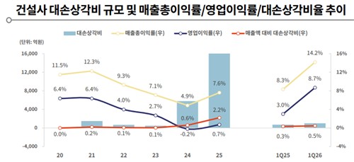 건설사 영업이익률 등 추이