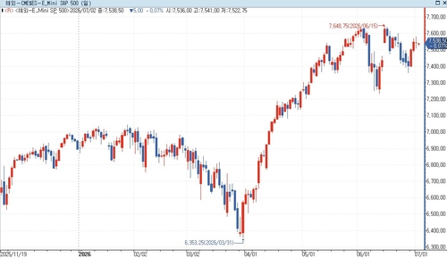 S&P500 선물, 반도체 급락 여파에 하락세…美 국채금리↑_홍경표