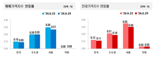 매매 및 전세가격지수 변동률