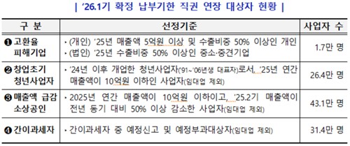 부가세 납부기한 직권연장 대상자 현황