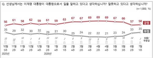 이재명 대통령 국정 지지율