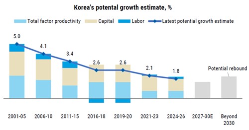 한국 잠재성장률 전망