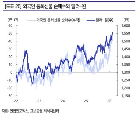 외국인 통화선물 순매수와 달러-원 환율 추이
