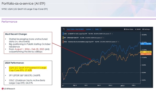 LG 크래프트 AI 기반 미국 대형주 코어 ETF 수익률 비교