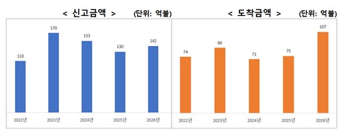 상반기 외국인직접투자금액