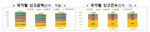 국가별 신고금액 및 건수