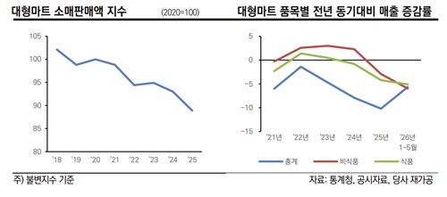 대형마트 소매판매액 지수 및 품목별 전년 동기대비 매출 증감률