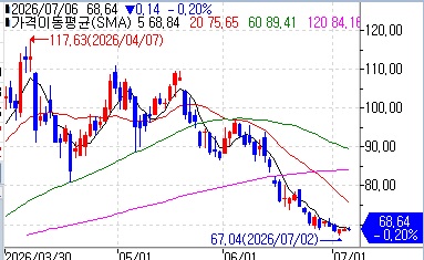 8월물 WTI 등락 추이