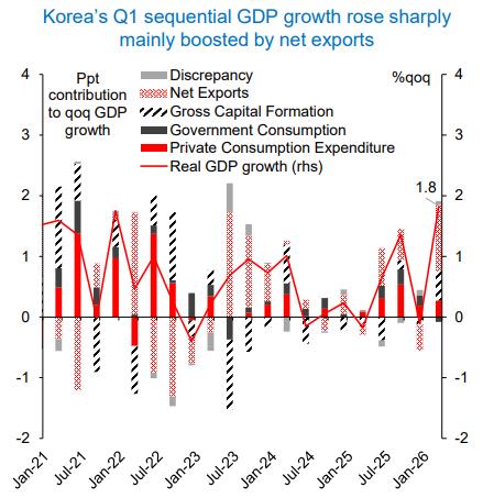 한국 분기별 GDP 성장률 및 항목별 기여도