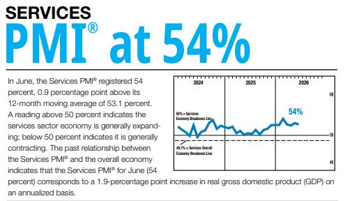 ISM 서비스업 PMI