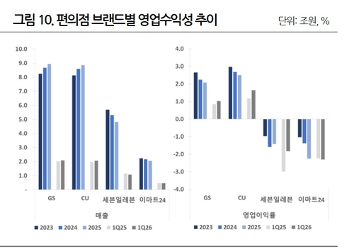 편의점 브랜드별 매출 및 영업이익률 추이