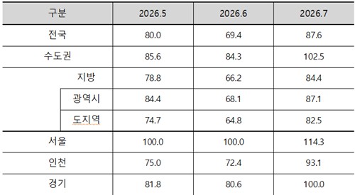 7월 아파트분양전망지수